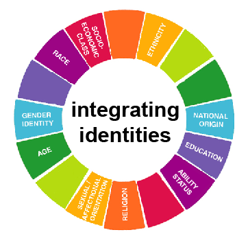 identities intersections integrating